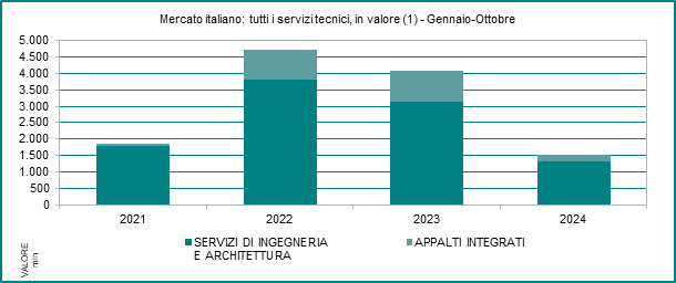 Gare ingegneria ottobre 2024: Lupoi, OICE: “Positiva la ripresa di ottobre; adesso nel correttivo vanno ben attuati i principi di trasparenza concorrenza ed equilibrio contrattuale” 1 oice