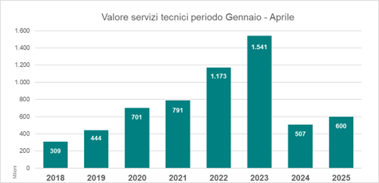 Comunicato OICE, gare aprile in ripresa sul 2024 ma su livelli del 2019 1 oice
