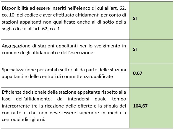 Qualificazioni delle stazioni appaltanti: il 30 giugno la scadenza? Anac si è espressa! 1 tabella vernucci