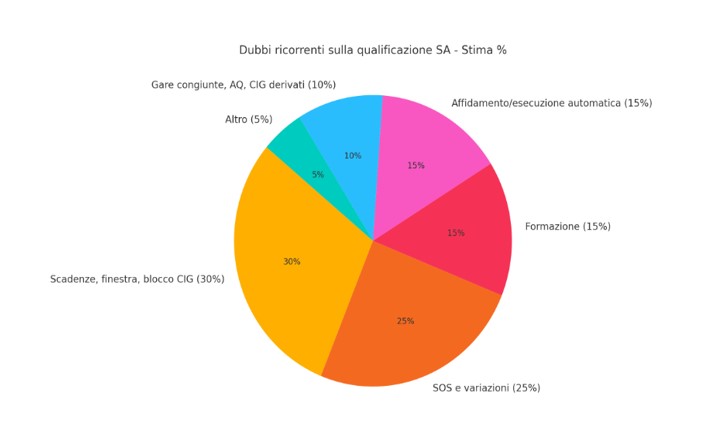 FAQ sulla qualificazione delle stazioni appaltanti: le risposte ai quesiti più frequenti 1 torta