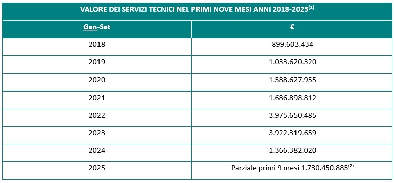 OICE - Gare servizi tecnici 1 oice01