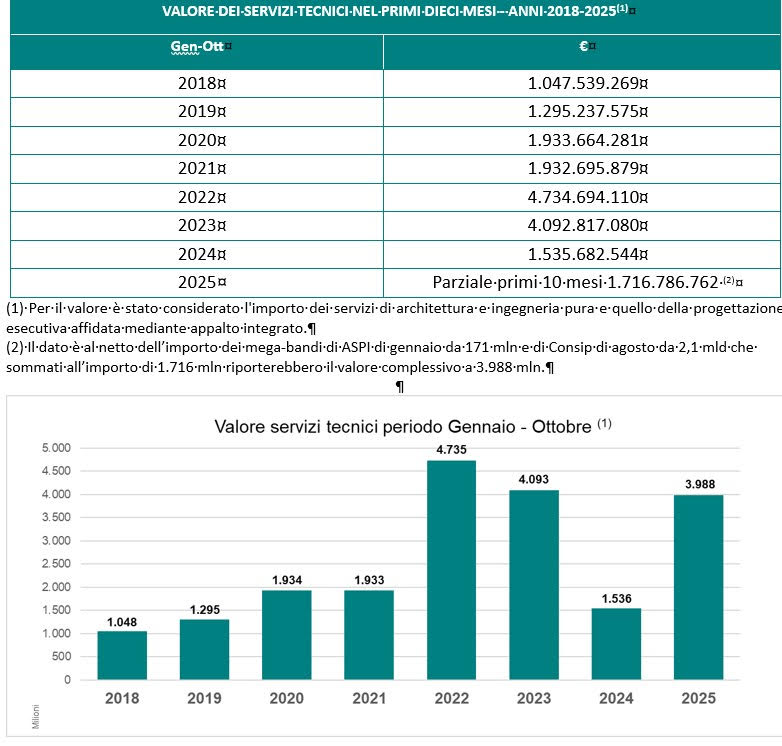OICE: “I dati di ottobre confermano un 2025 migliore del previsto; aggiornare rapidamente le tariffe ferme al 2016” 1 oice01