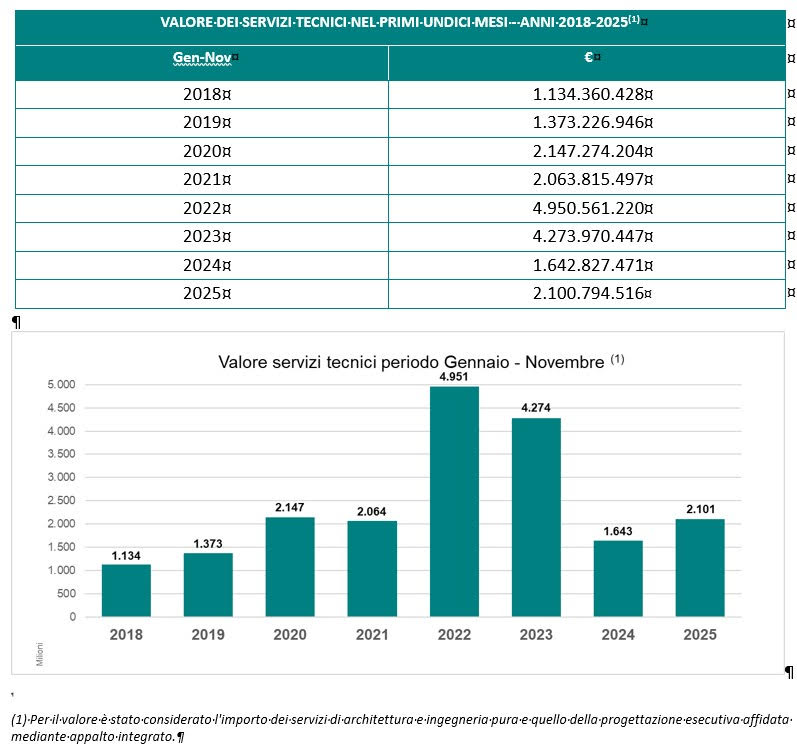 Gare per servizi tecnici. Lupoi, OICE: “Il 2025 inverte nettamente il trend negativo del 2024 e sarà sui livelli pre-Pnrr; necessaria maggiore attenzione alla fase di esecuzione dei contratti” 1 oice novembre