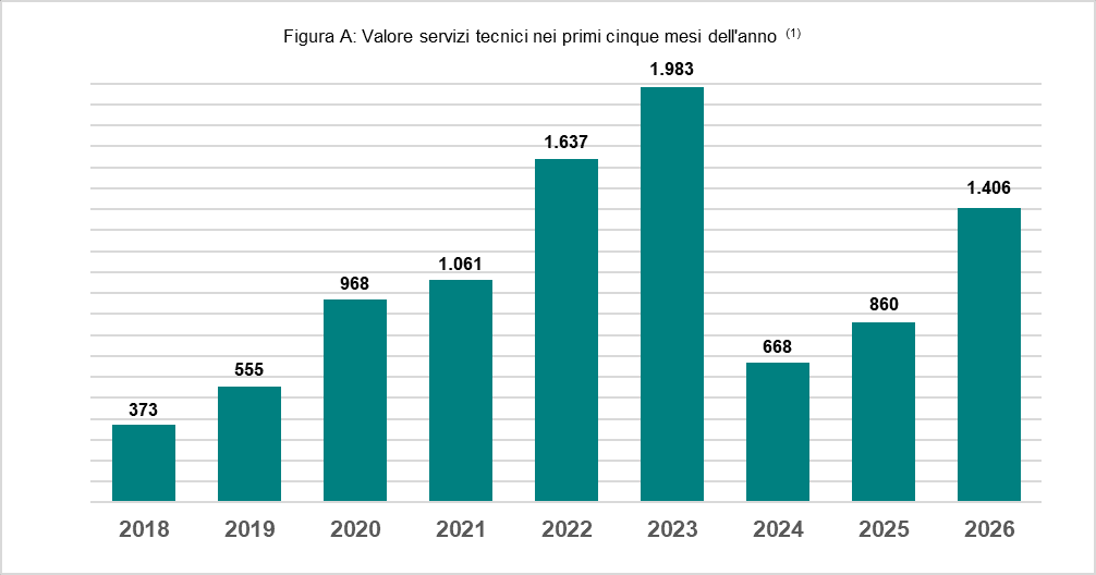 Lupoi, OICE: “Cresce il mercato, ma permangono fenomeni di possibili elusioni della concorrenza e del mercato, come dimostra il caso Asset Puglia all’attenzione dell’ANAC” 1 immag01