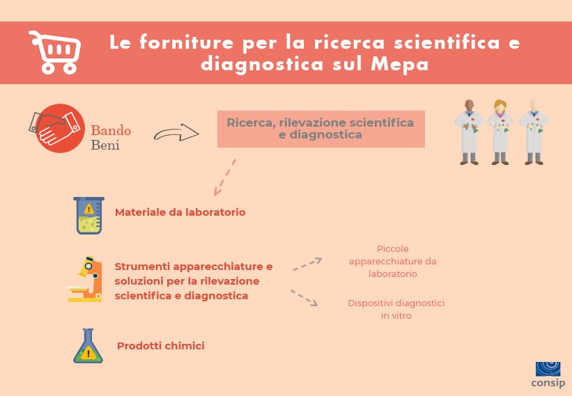 Ricerca scientifica e diagnostica Mepa