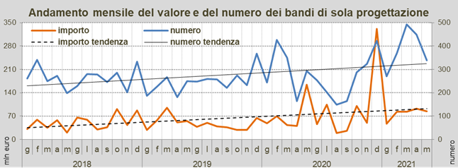 appalti progettazione maggio